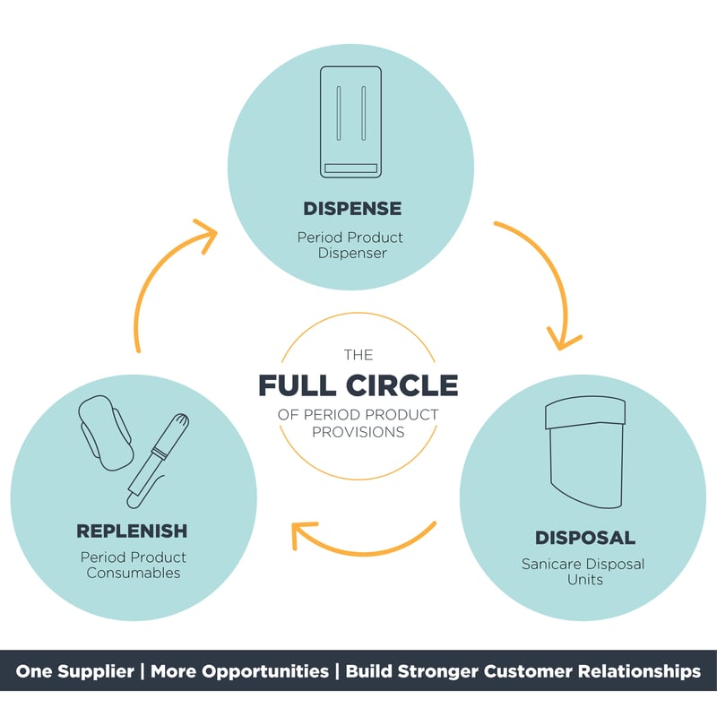 The Full Circle Period Dignity Provisions