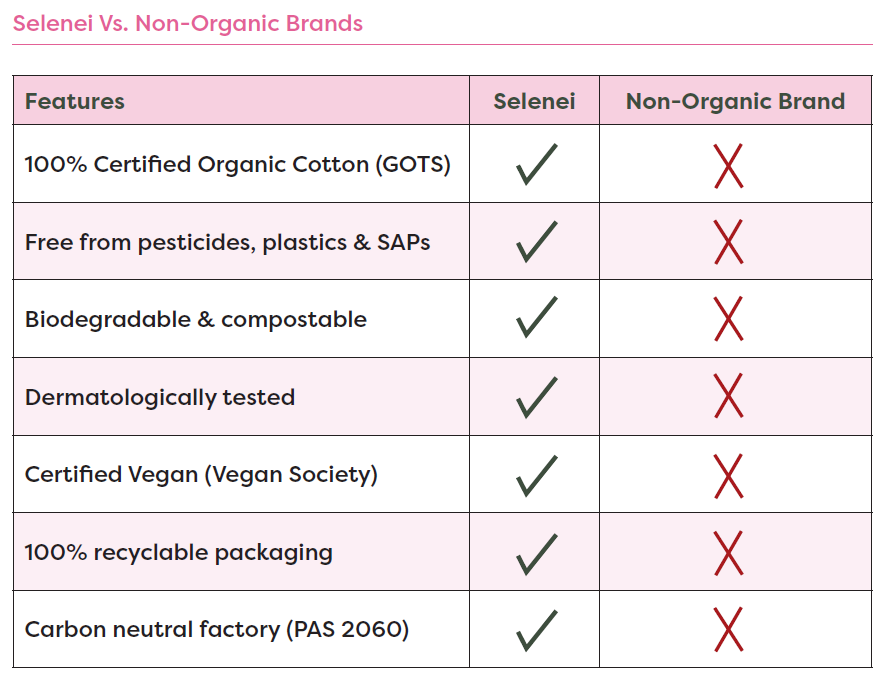 Organic versus Non-Organic Selenei table